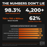 TitanForge XL700 Industrial 3D Printer — Results & Stats